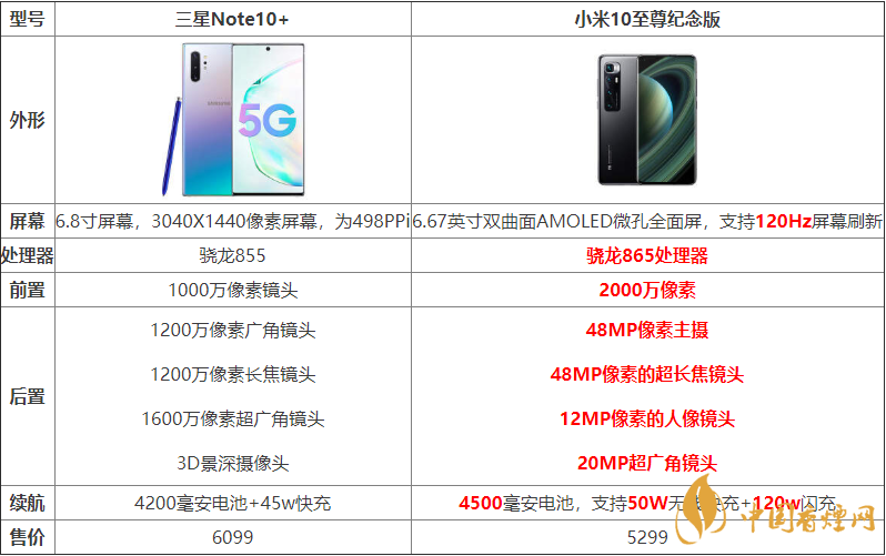 小米10至尊紀(jì)念版與三星Note10+哪個(gè)好？