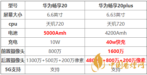 華為暢享20和暢享20plus有什么區別-兩款手機參數對比