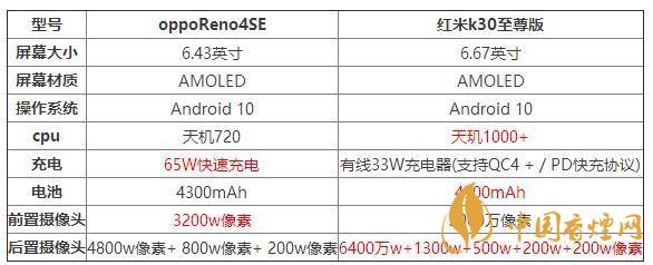 oppoReno4SE和紅米k30至尊版哪個好？兩款手機參數對比測評