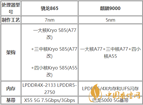 麒麟9000和驍龍875哪種好？麒麟9000和驍龍875跑分詳情2020