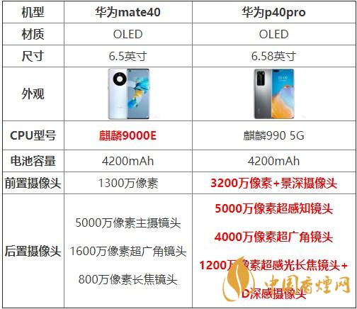 華為mate40和p40pro哪個好？買哪款更劃算？