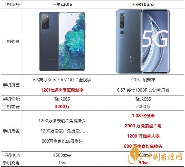 三星s20fe和小米10pro哪款更劃算 哪個更值得買？