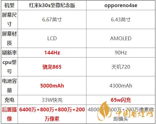 紅米K30S至尊紀(jì)念版和opporeno4se對比測評 哪款更好？
