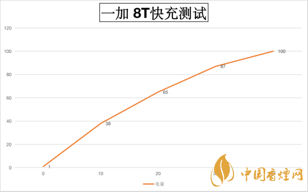 一加8T手機耗電快嗎-一加8T手機耗電參數2020