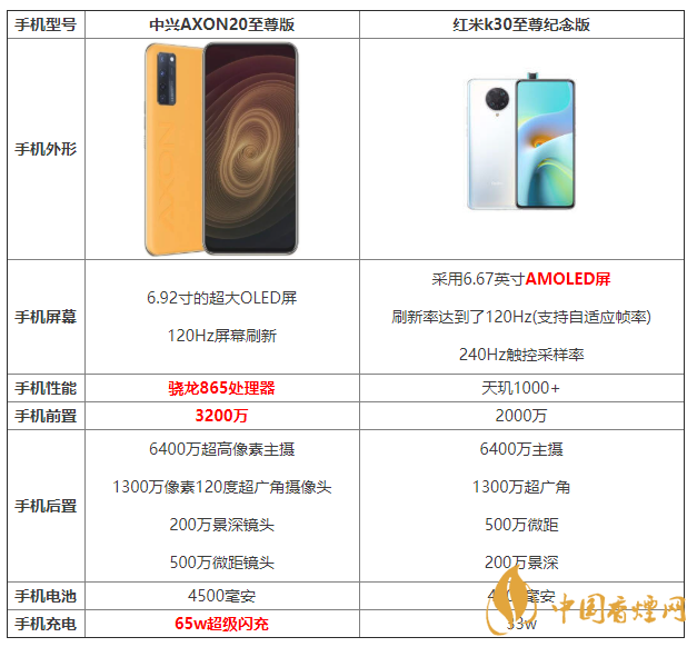 中興AXON20至尊版和紅米k30至尊紀念版參數對比 怎么選擇？