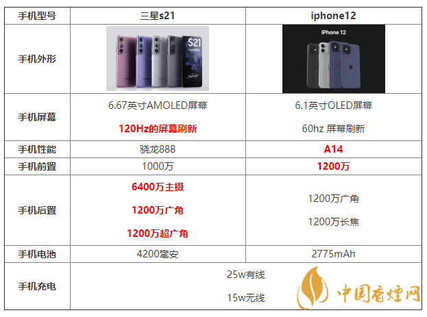 三星s21和iphone12參數配置對比 哪個更好？