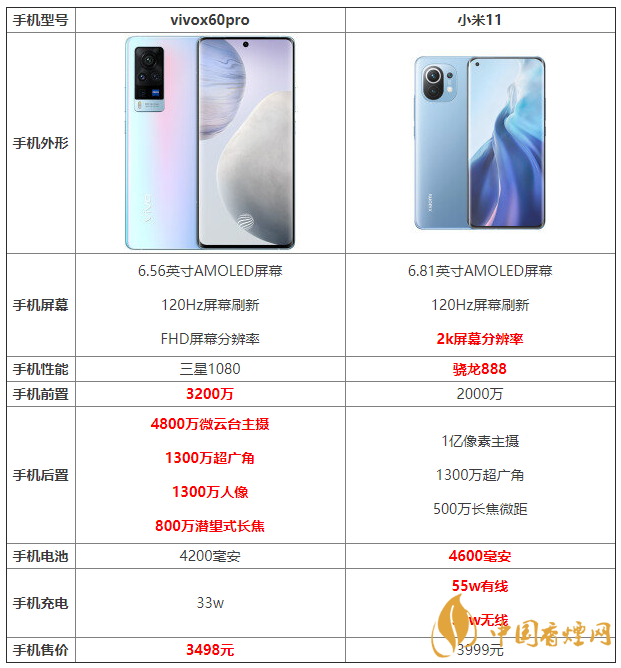 vivox60pro和小米11詳細參數對比 哪個更好？