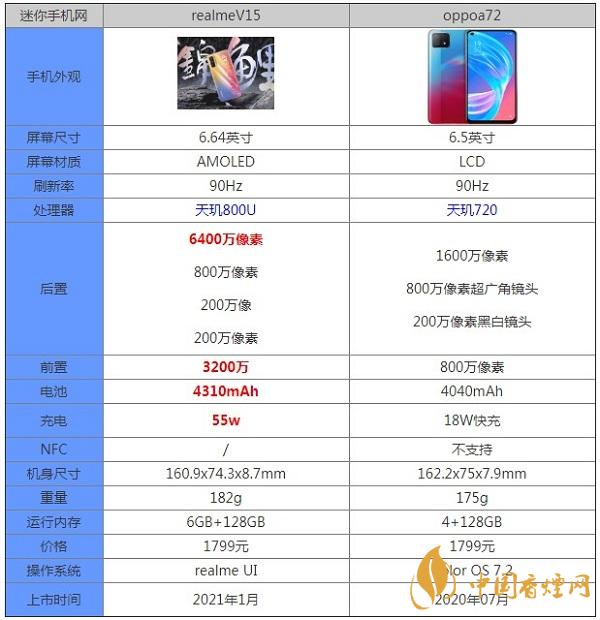 realmeV15和oppoa72哪個(gè)更值得入手-最新參數(shù)對(duì)比測評(píng)詳情