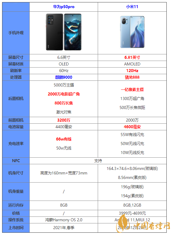 華為p50pro和小米11對比 華為p50pro和小米11有什么區別