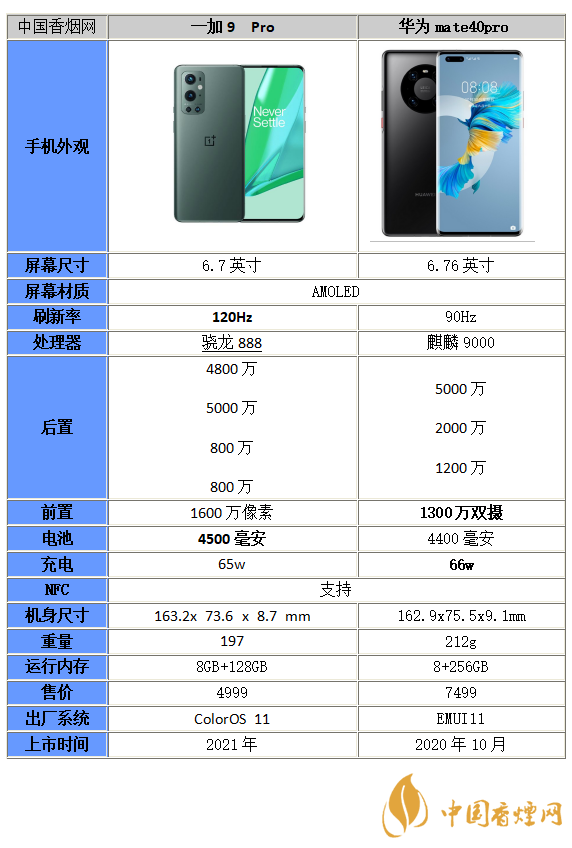 一加9Pro和華為mate40Pro的區別在哪-一加9Pro和華為mate40Pro參數對比