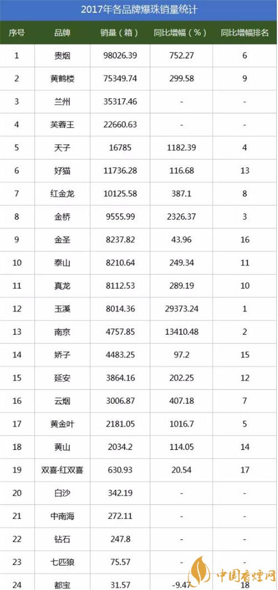 2017年爆珠煙銷(xiāo)量排行榜 2017年爆珠煙貴煙跨越銷(xiāo)量第一