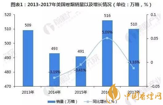 美國控煙成效顯著 煙草業卻仍然未來可期