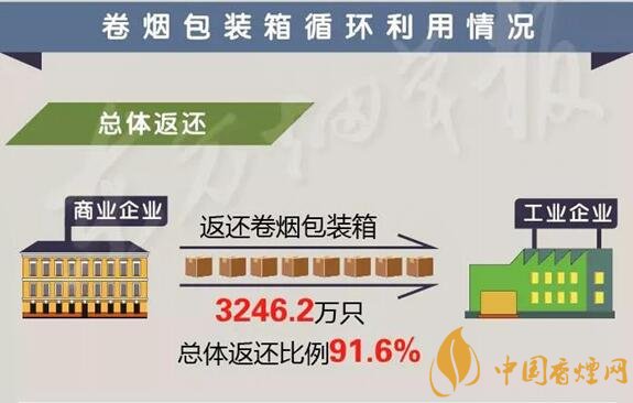 國家局通報一季度行業卷煙包裝箱循環利用情況