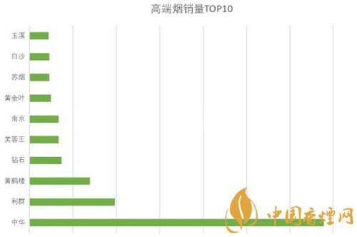 高端煙品牌排行有哪些 國內高端煙銷量前十名介紹！
